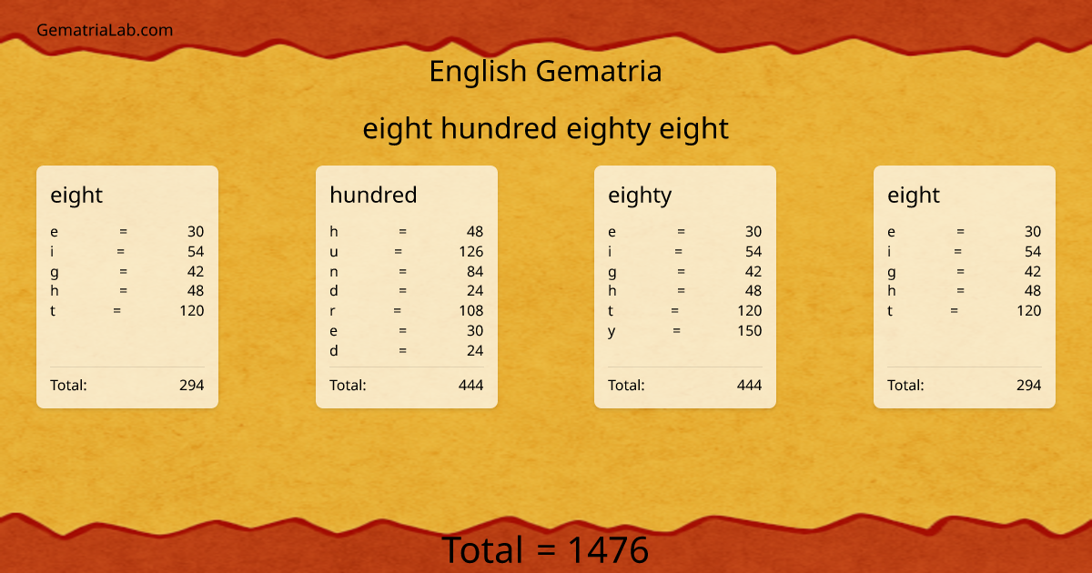 eight hundred eighty eight in english Gematria